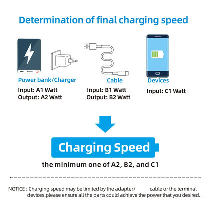 120W Super Fast Charging Cable w/ LCD Watt Display (for iPhone/USB-C)